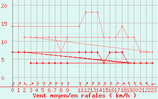 Courbe de la force du vent pour Kittila Kk