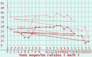 Courbe de la force du vent pour Manston (UK)