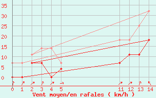 Courbe de la force du vent pour Caravelas