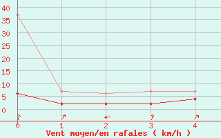 Courbe de la force du vent pour Marsens