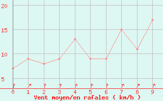 Courbe de la force du vent pour Reykjavik