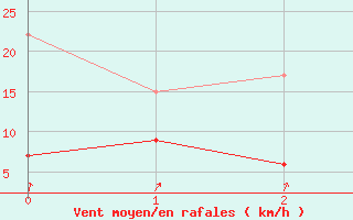 Courbe de la force du vent pour Villars-Tiercelin