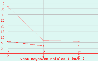 Courbe de la force du vent pour Marsens