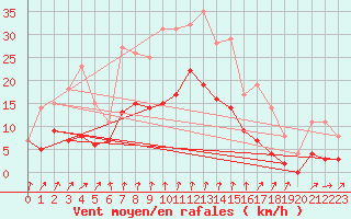 Courbe de la force du vent pour Ljungby