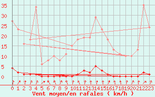 Courbe de la force du vent pour Anse (69)
