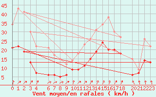 Courbe de la force du vent pour Buzenol (Be)
