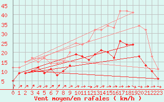 Courbe de la force du vent pour Ernage (Be)