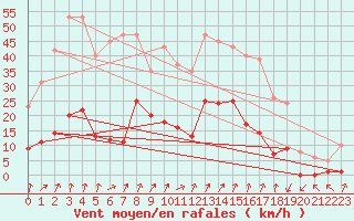 Courbe de la force du vent pour Lans-en-Vercors (38)