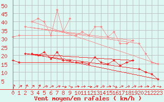Courbe de la force du vent pour Saint-Georges-d