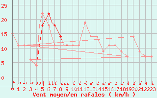 Courbe de la force du vent pour Montreal / Saint Hubert