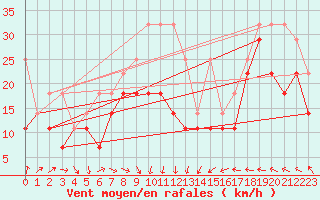Courbe de la force du vent pour Feldberg-Schwarzwald (All)