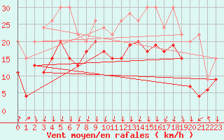 Courbe de la force du vent pour Valbella