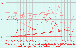 Courbe de la force du vent pour Koppigen