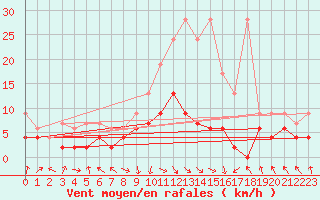 Courbe de la force du vent pour Altdorf
