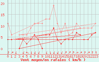 Courbe de la force du vent pour Berne Liebefeld (Sw)