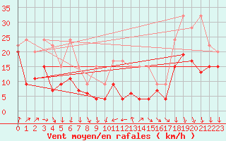 Courbe de la force du vent pour Piz Martegnas