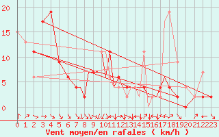 Courbe de la force du vent pour Hawarden