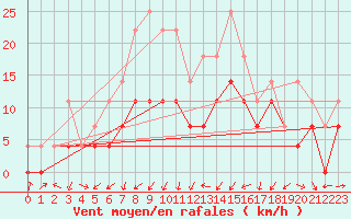 Courbe de la force du vent pour Murska Sobota