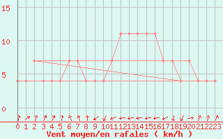 Courbe de la force du vent pour Leoben