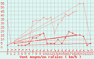 Courbe de la force du vent pour Stabio