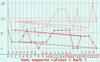 Courbe de la force du vent pour Payerne (Sw)