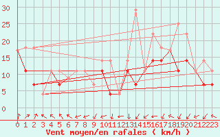 Courbe de la force du vent pour Gore Bay