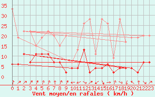 Courbe de la force du vent pour Interlaken