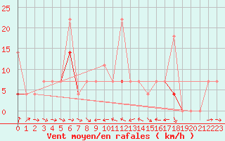 Courbe de la force du vent pour Hoydalsmo Ii