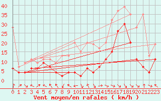 Courbe de la force du vent pour Gornergrat