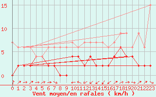 Courbe de la force du vent pour Giswil