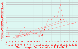 Courbe de la force du vent pour Skomvaer Fyr