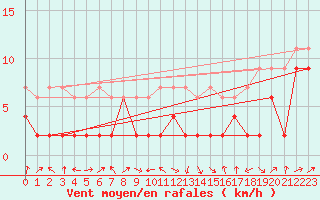 Courbe de la force du vent pour Bischofszell