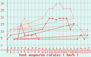 Courbe de la force du vent pour Calvi (2B)