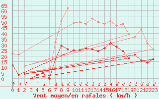 Courbe de la force du vent pour Montlimar (26)
