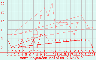 Courbe de la force du vent pour Tirgu Jiu