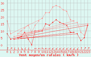 Courbe de la force du vent pour Alistro (2B)