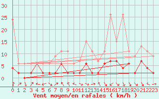 Courbe de la force du vent pour Meiringen