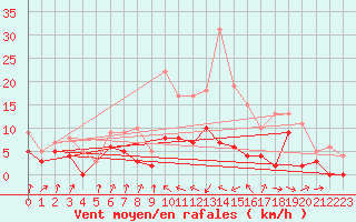 Courbe de la force du vent pour Auch (32)