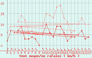 Courbe de la force du vent pour Courpire (63)