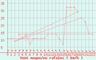Courbe de la force du vent pour Sedom