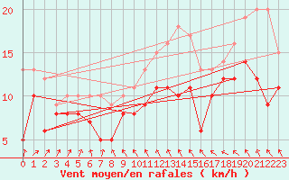 Courbe de la force du vent pour Manschnow