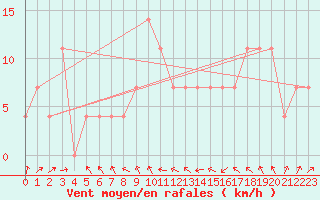 Courbe de la force du vent pour Seibersdorf