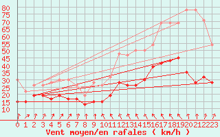 Courbe de la force du vent pour Saentis (Sw)