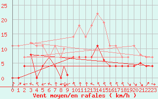 Courbe de la force du vent pour Madrid-Colmenar