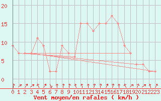 Courbe de la force du vent pour Vieste