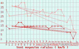 Courbe de la force du vent pour Kleiner Feldberg / Taunus