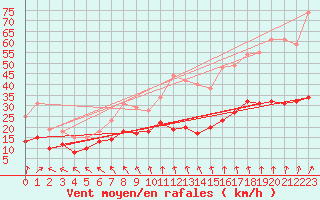Courbe de la force du vent pour Boulogne (62)