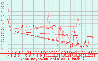 Courbe de la force du vent pour Tromso / Langnes