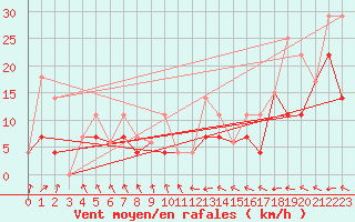 Courbe de la force du vent pour Sprague