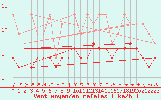 Courbe de la force du vent pour Luzern
